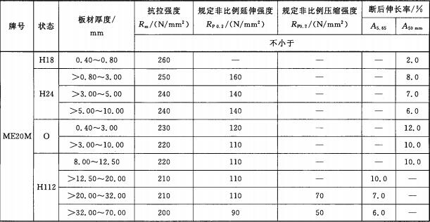 ME20M鎂合金板材室溫力學(xué)性能