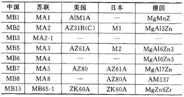 各國(guó)變形鎂合金牌號(hào)對(duì)照表