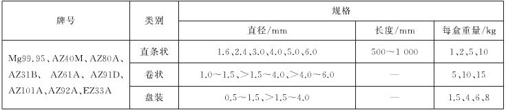 鎂合金焊絲規(guī)格表